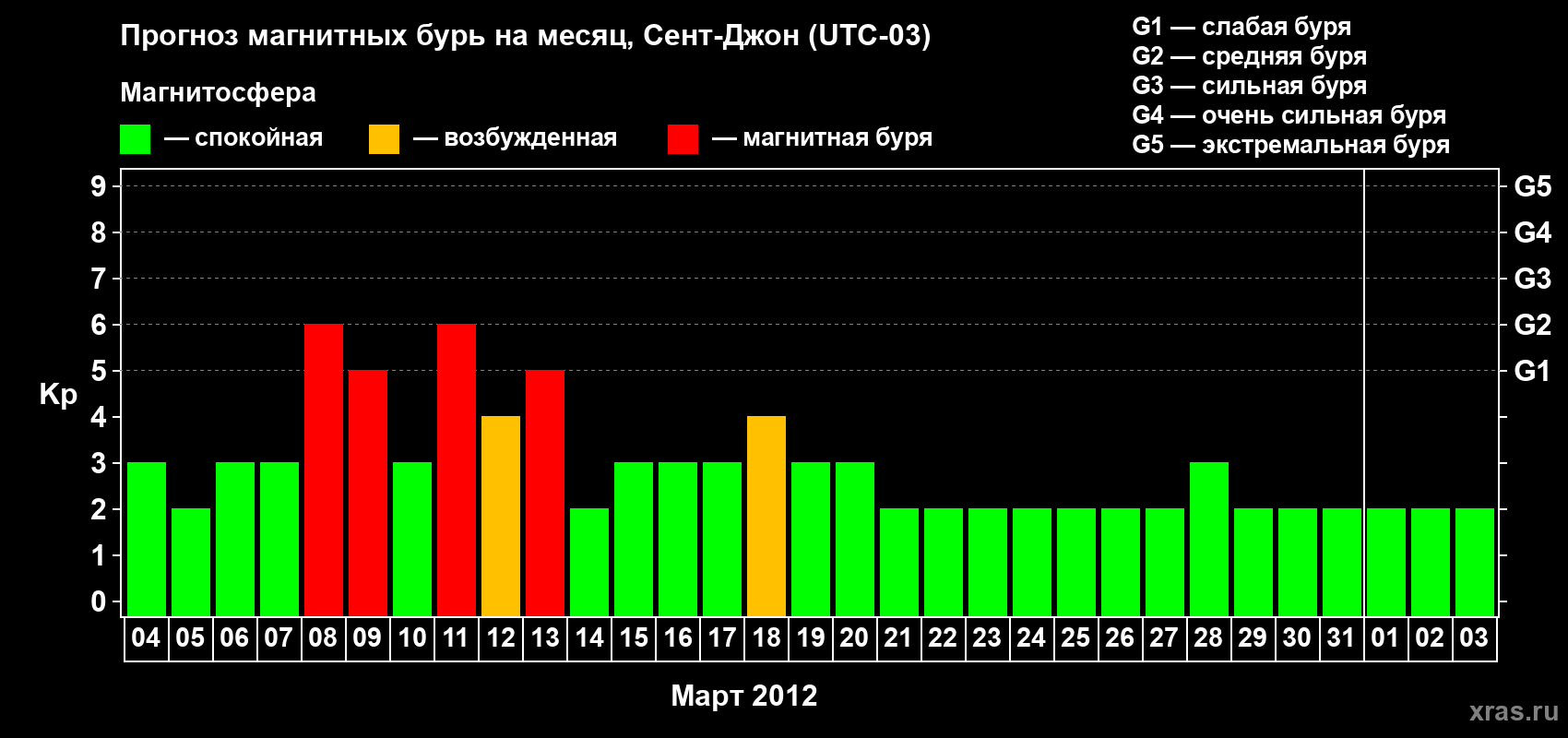 Прогноз максимального суточного геомагнитного индекса Kp на <b>1 месяц</b> (31 день) <b>с 04 марта по 03 апреля 2012 г</b>