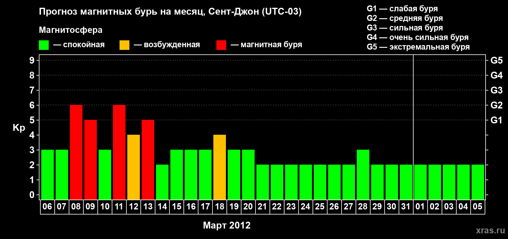 Прогноз максимального суточного геомагнитного индекса Kp на <b>1 месяц</b> (31 день) <b>с 06 марта по 05 апреля 2012 г</b>