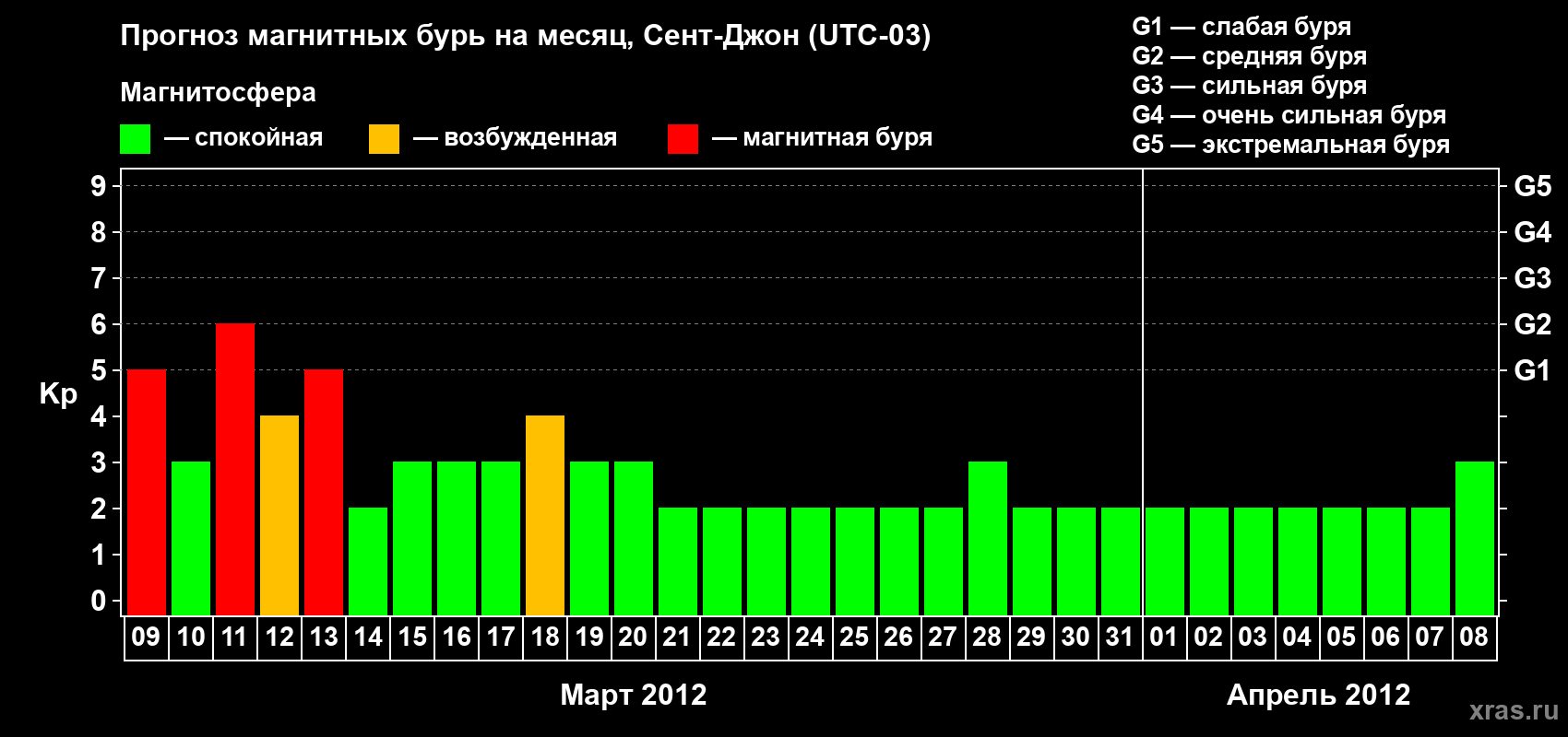 Прогноз максимального суточного геомагнитного индекса Kp на <b>1 месяц</b> (31 день) <b>с 09 марта по 08 апреля 2012 г</b>