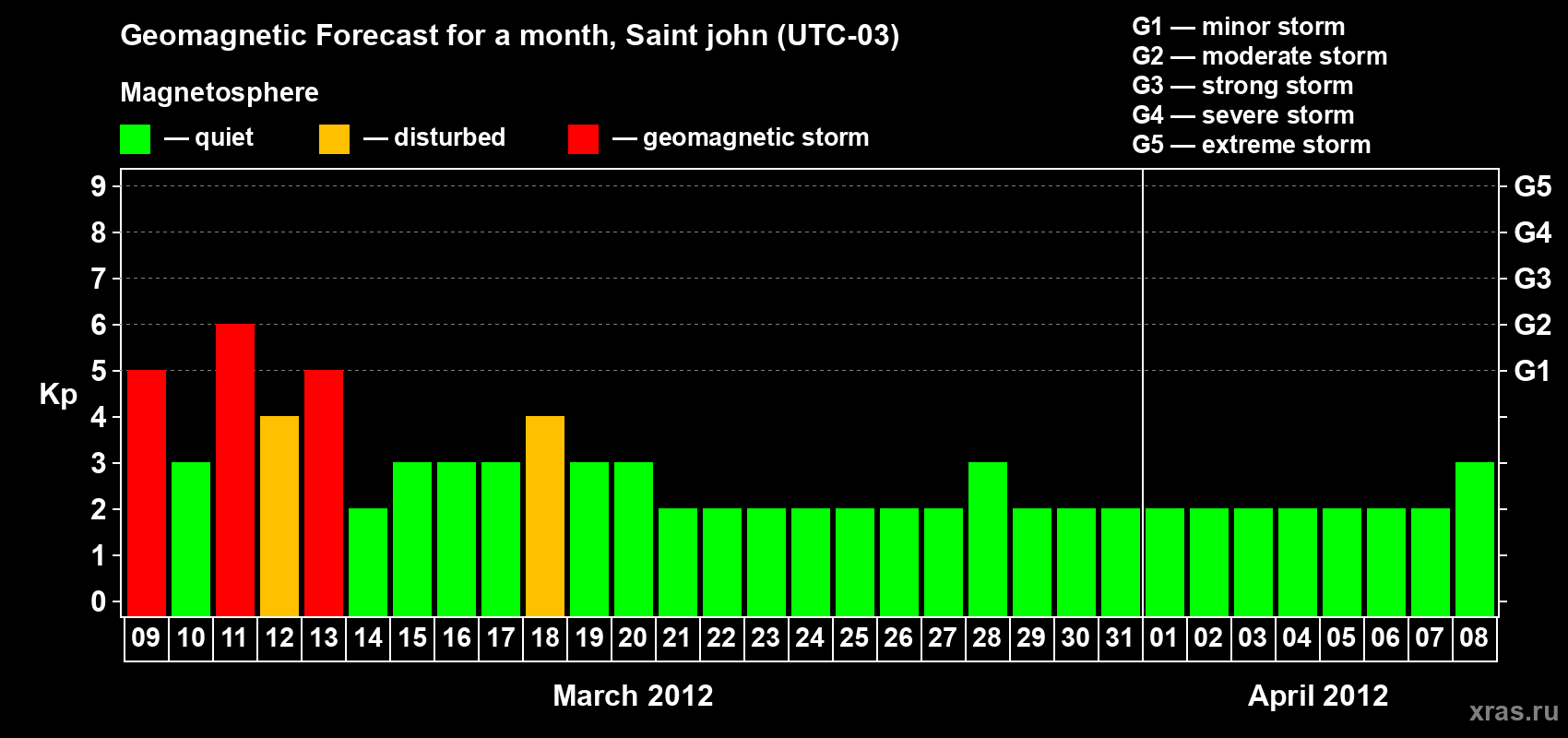 Forecast of the daily maximal value of geomagnetic index Kp for <b>1 month</b> (31 days) <b>from Mar 09, 2012 to Apr 08, 2012</b>