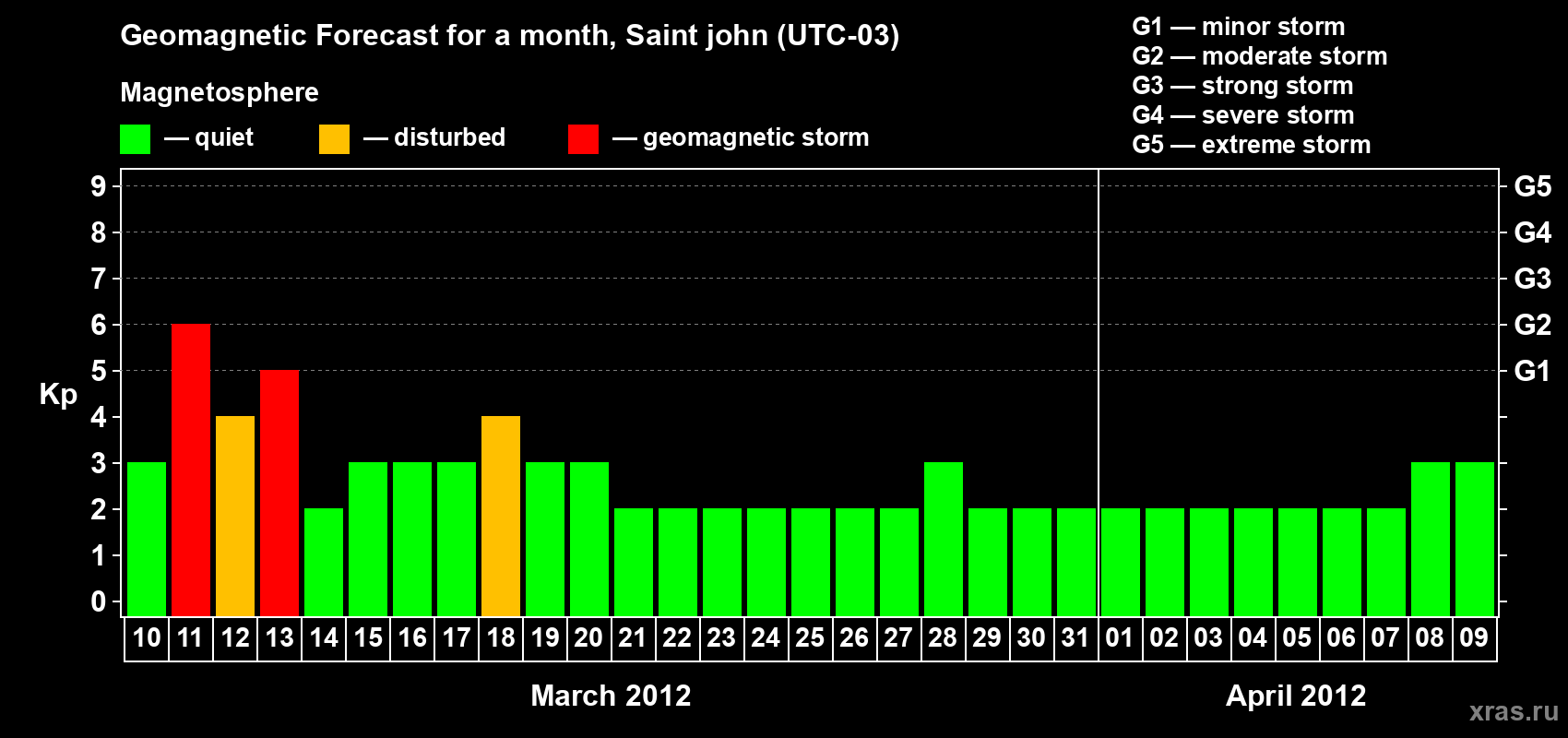 Forecast of the daily maximal value of geomagnetic index Kp for <b>1 month</b> (31 days) <b>from Mar 10, 2012 to Apr 09, 2012</b>
