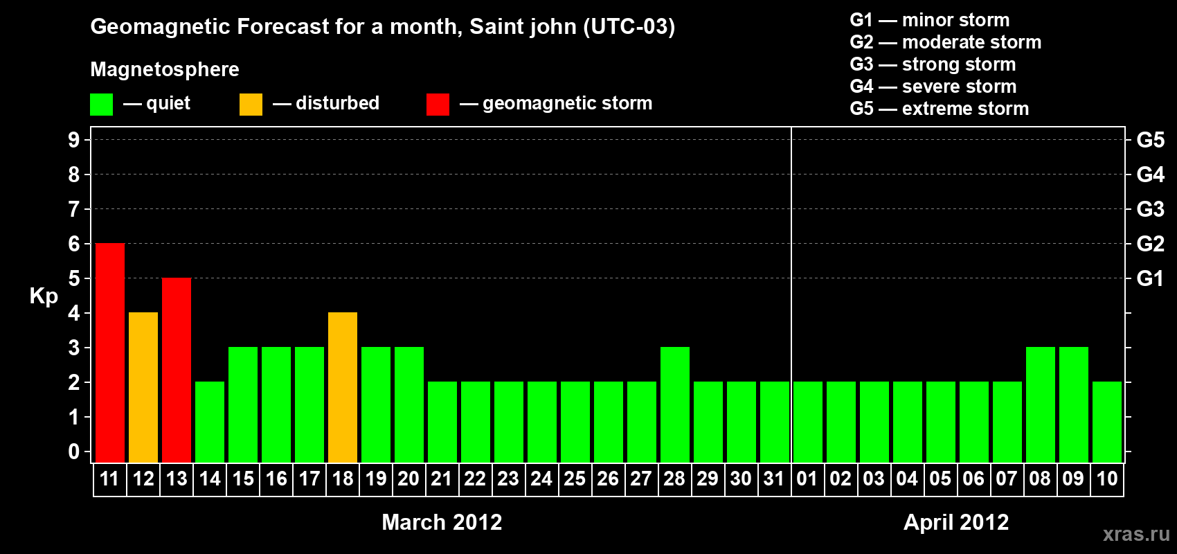 Forecast of the daily maximal value of geomagnetic index Kp for <b>1 month</b> (31 days) <b>from Mar 11, 2012 to Apr 10, 2012</b>
