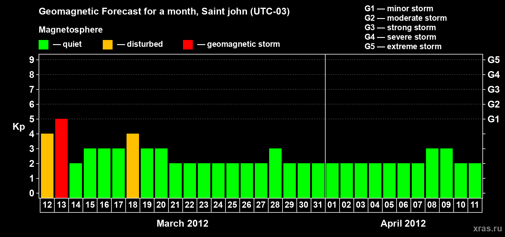 Forecast of the daily maximal value of geomagnetic index Kp for <b>1 month</b> (31 days) <b>from Mar 12, 2012 to Apr 11, 2012</b>