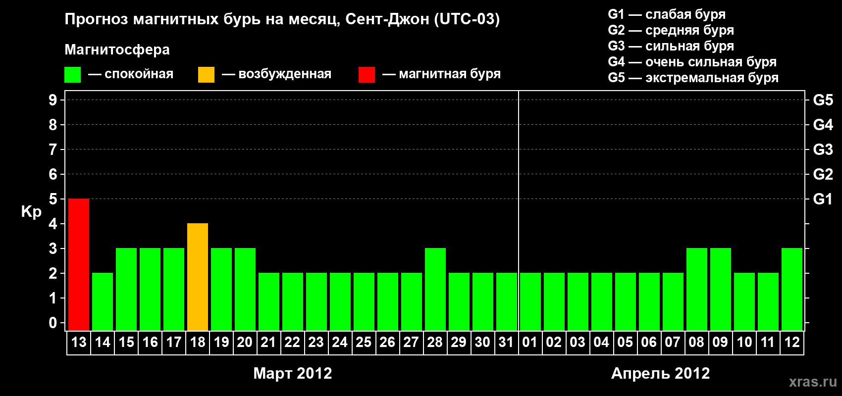 Прогноз максимального суточного геомагнитного индекса Kp на <b>1 месяц</b> (31 день) <b>с 13 марта по 12 апреля 2012 г</b>