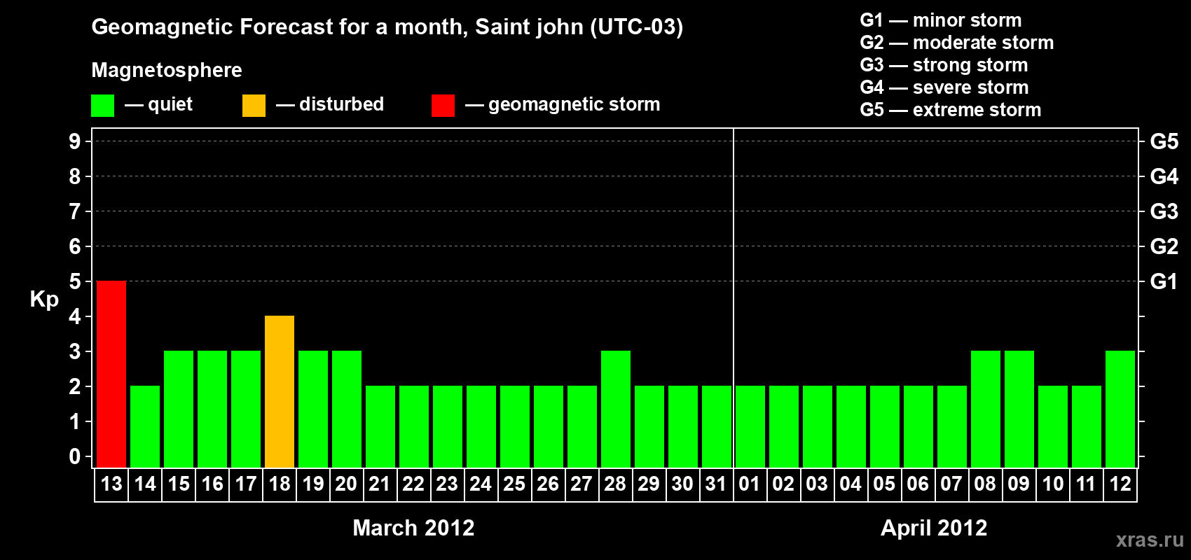 Forecast of the daily maximal value of geomagnetic index Kp for <b>1 month</b> (31 days) <b>from Mar 13, 2012 to Apr 12, 2012</b>