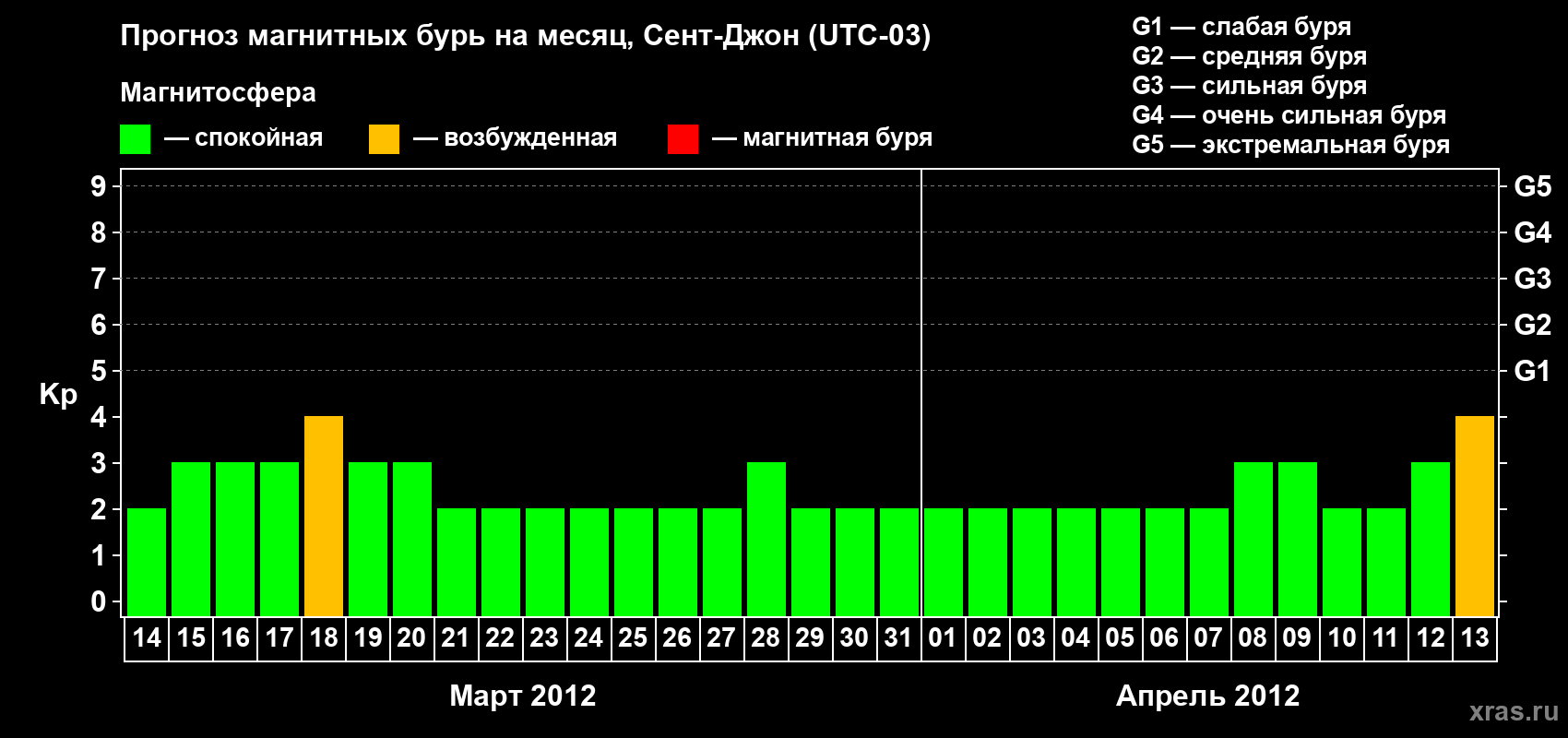 Прогноз максимального суточного геомагнитного индекса Kp на <b>1 месяц</b> (31 день) <b>с 14 марта по 13 апреля 2012 г</b>