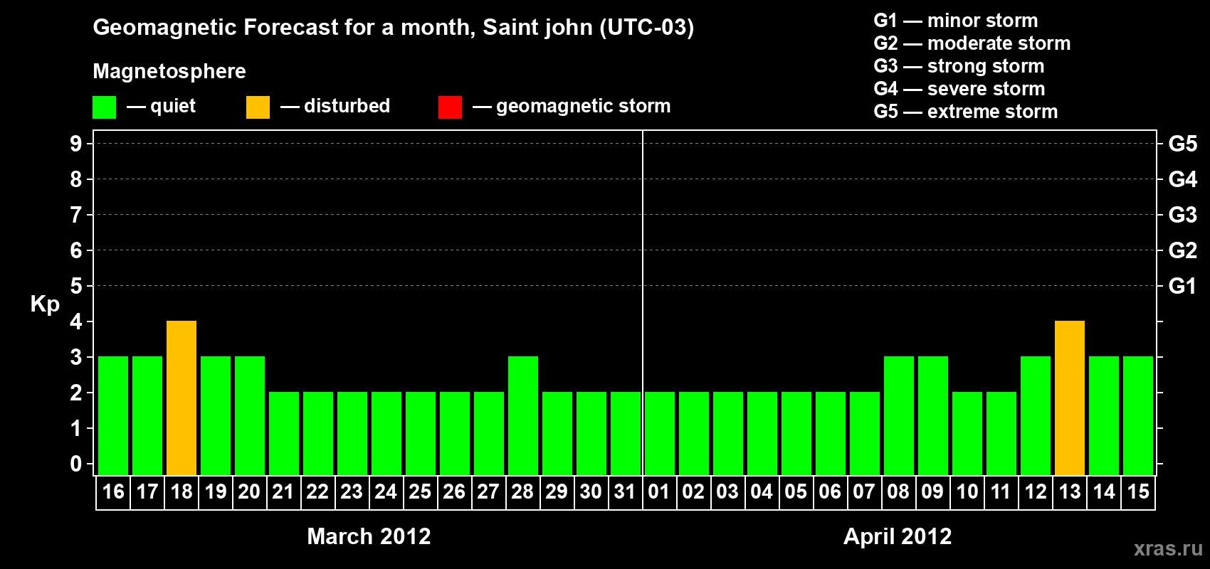Forecast of the daily maximal value of geomagnetic index Kp for <b>1 month</b> (31 days) <b>from Mar 16, 2012 to Apr 15, 2012</b>