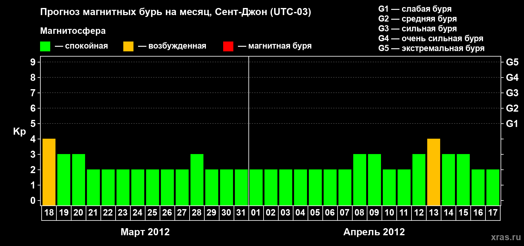 Прогноз максимального суточного геомагнитного индекса Kp на <b>1 месяц</b> (31 день) <b>с 18 марта по 17 апреля 2012 г</b>