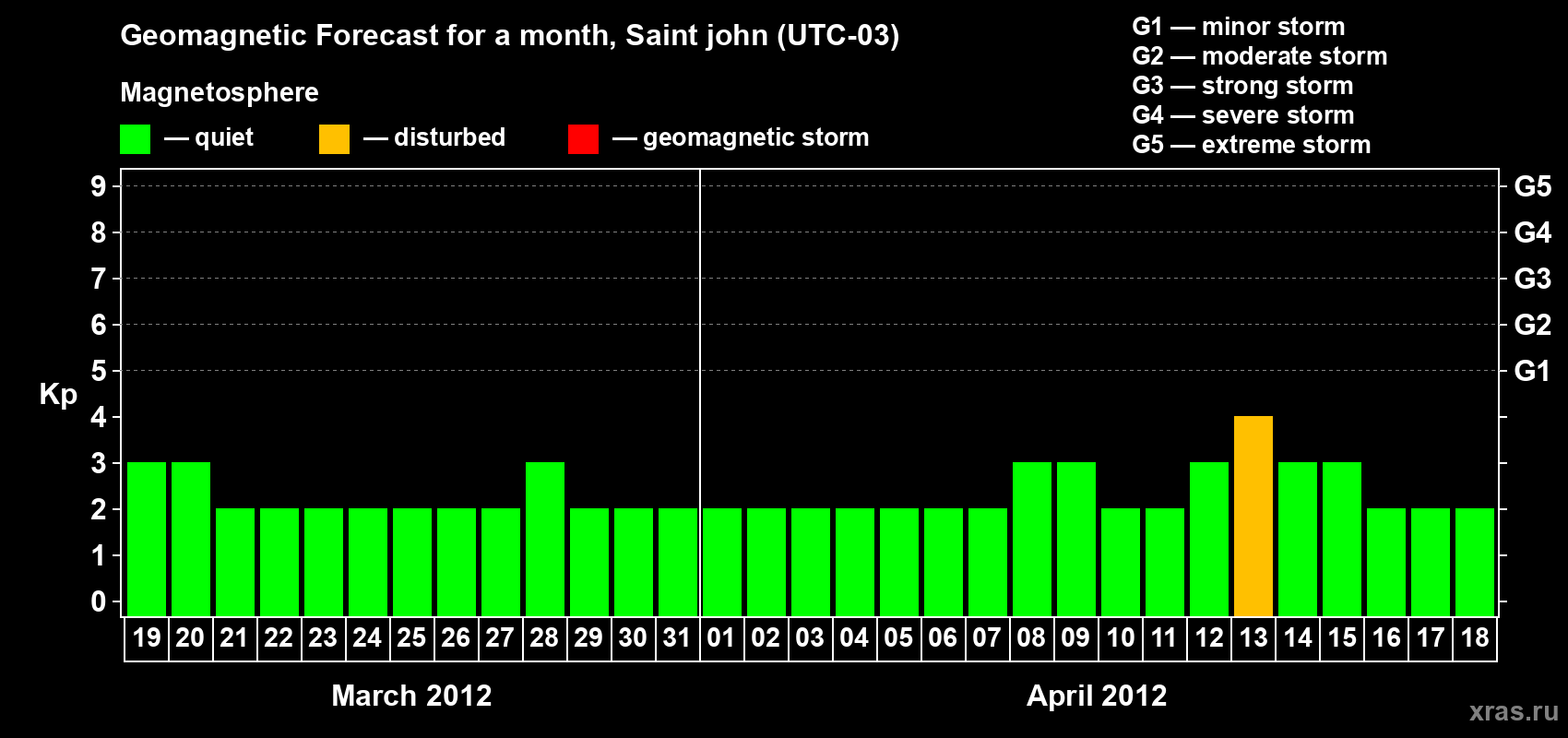 Forecast of the daily maximal value of geomagnetic index Kp for <b>1 month</b> (31 days) <b>from Mar 19, 2012 to Apr 18, 2012</b>