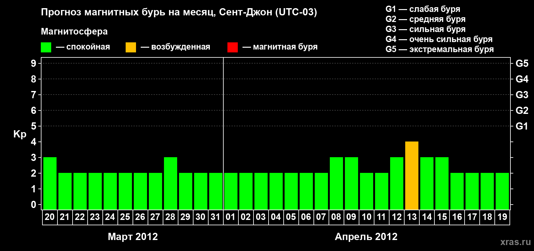 Прогноз максимального суточного геомагнитного индекса Kp на <b>1 месяц</b> (31 день) <b>с 20 марта по 19 апреля 2012 г</b>