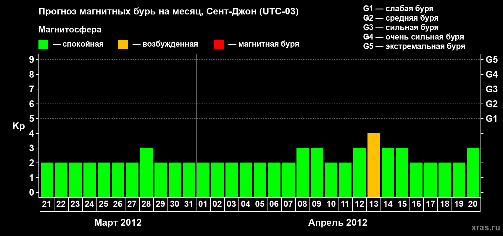 Прогноз максимального суточного геомагнитного индекса Kp на <b>1 месяц</b> (31 день) <b>с 21 марта по 20 апреля 2012 г</b>