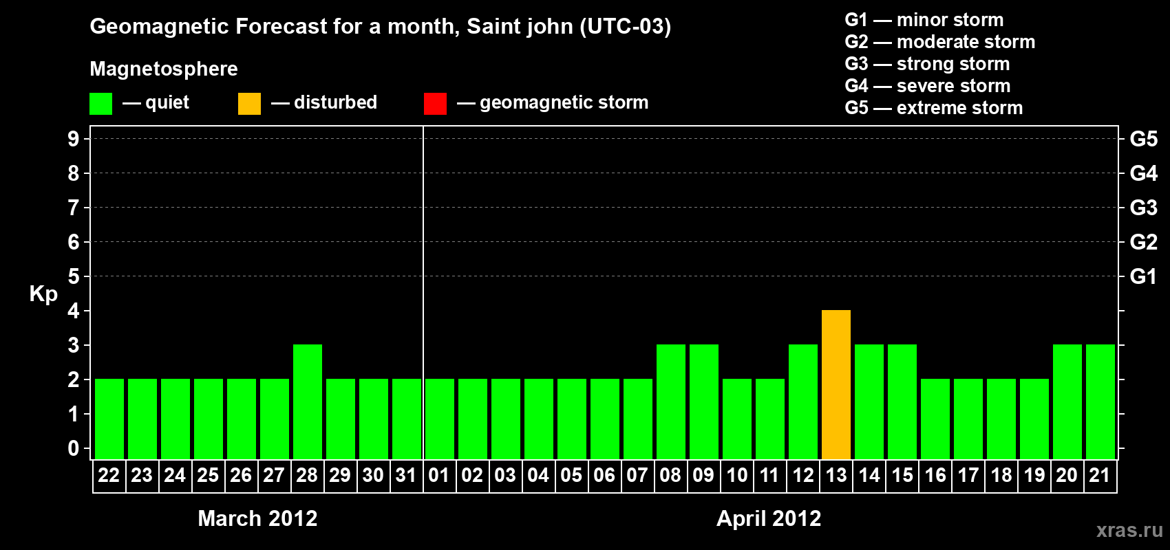 Forecast of the daily maximal value of geomagnetic index Kp for <b>1 month</b> (31 days) <b>from Mar 22, 2012 to Apr 21, 2012</b>
