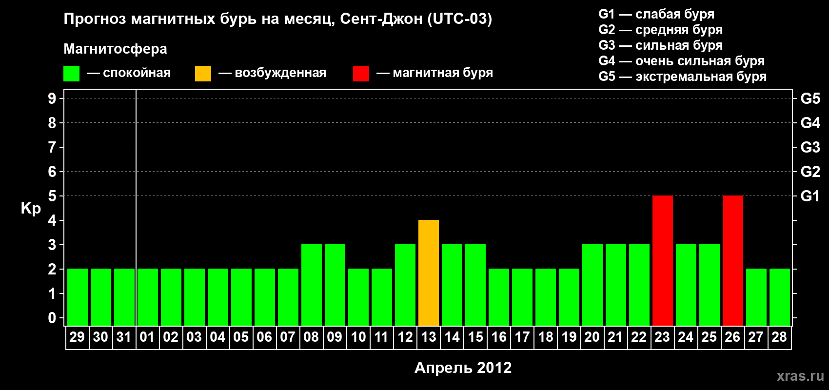 Прогноз максимального суточного геомагнитного индекса Kp на <b>1 месяц</b> (31 день) <b>с 29 марта по 28 апреля 2012 г</b>