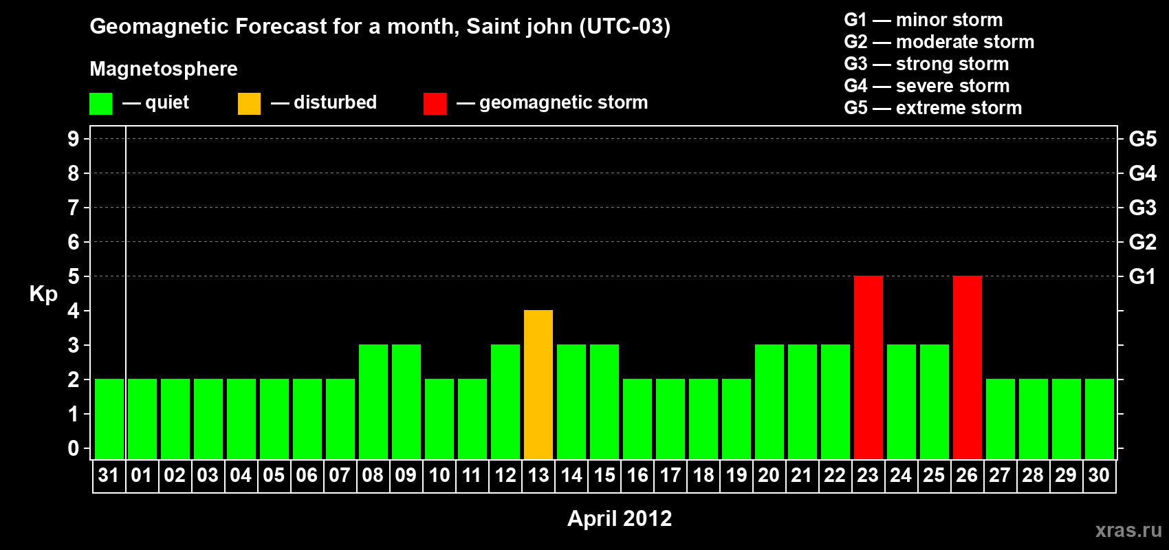 Forecast of the daily maximal value of geomagnetic index Kp for <b>1 month</b> (31 days) <b>from Mar 31, 2012 to Apr 30, 2012</b>
