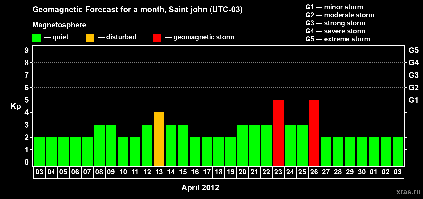 Forecast of the daily maximal value of geomagnetic index Kp for <b>1 month</b> (31 days) <b>from Apr 03, 2012 to May 03, 2012</b>