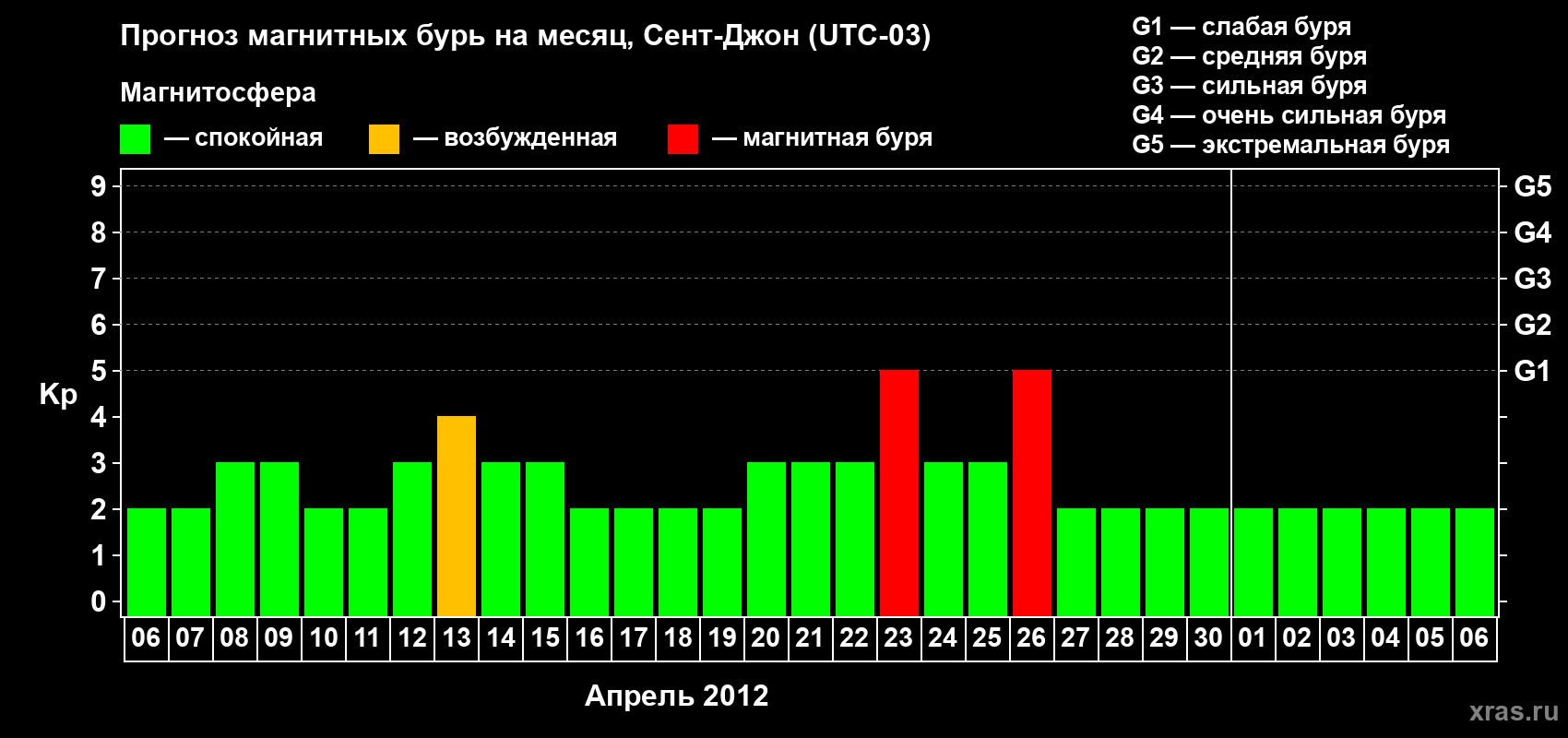 Прогноз максимального суточного геомагнитного индекса Kp на <b>1 месяц</b> (31 день) <b>с 06 апреля по 06 мая 2012 г</b>
