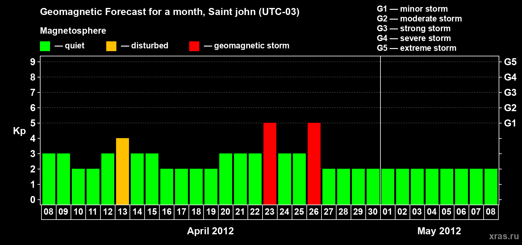 Forecast of the daily maximal value of geomagnetic index Kp for <b>1 month</b> (31 days) <b>from Apr 08, 2012 to May 08, 2012</b>