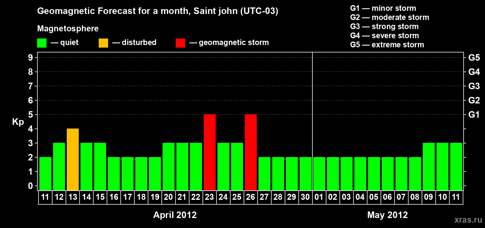 Forecast of the daily maximal value of geomagnetic index Kp for <b>1 month</b> (31 days) <b>from Apr 11, 2012 to May 11, 2012</b>