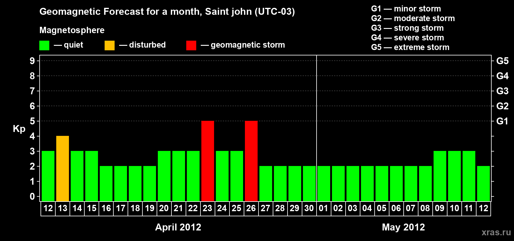 Forecast of the daily maximal value of geomagnetic index Kp for <b>1 month</b> (31 days) <b>from Apr 12, 2012 to May 12, 2012</b>