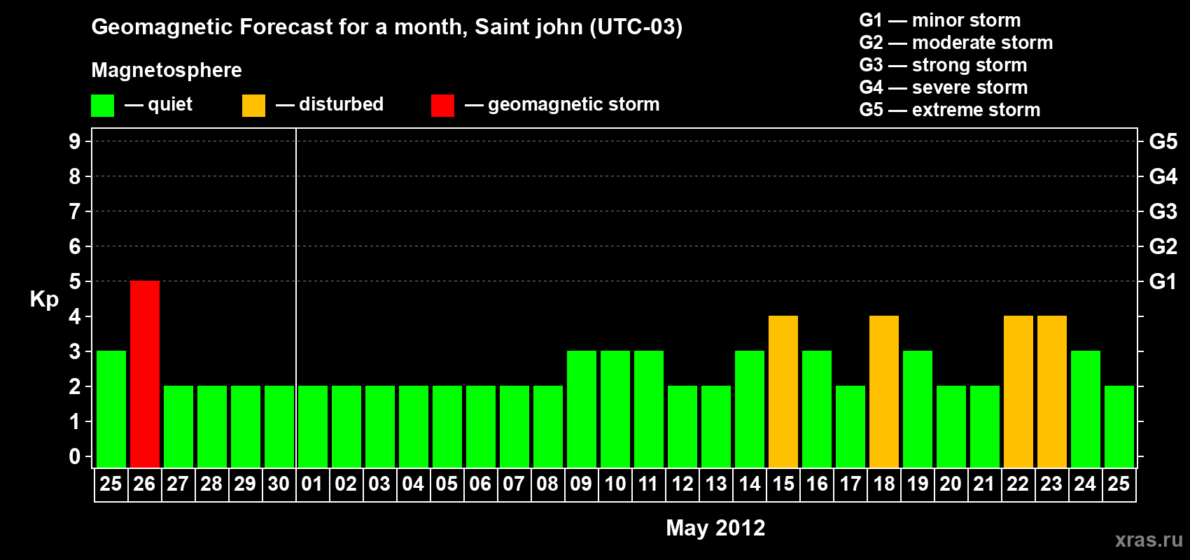 Forecast of the daily maximal value of geomagnetic index Kp for <b>1 month</b> (31 days) <b>from Apr 25, 2012 to May 25, 2012</b>