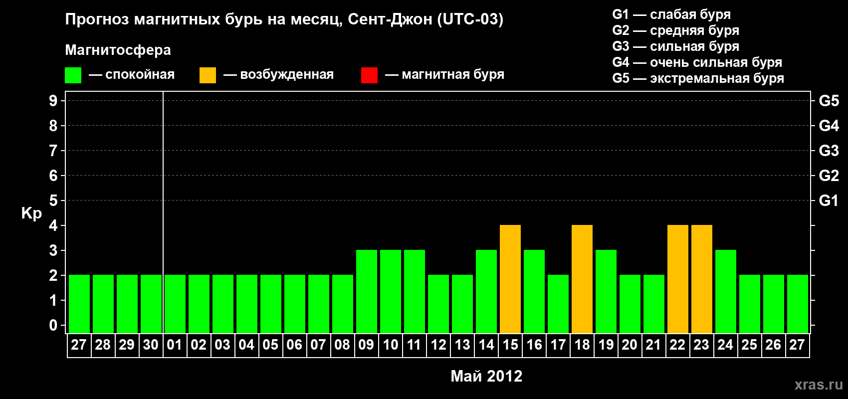 Прогноз максимального суточного геомагнитного индекса Kp на <b>1 месяц</b> (31 день) <b>с 27 апреля по 27 мая 2012 г</b>