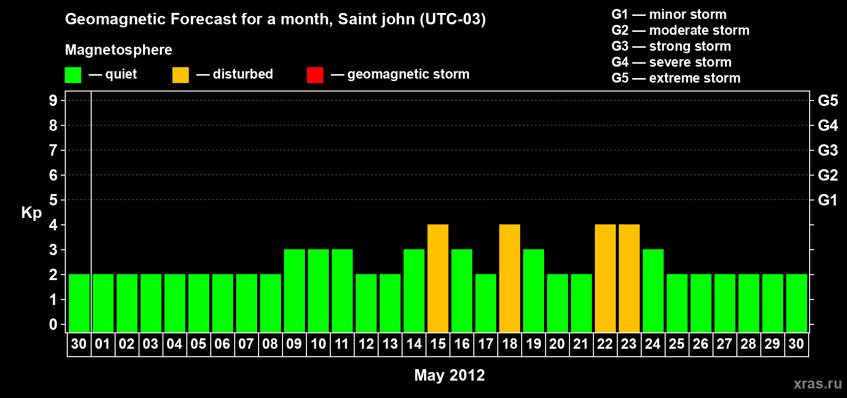 Forecast of the daily maximal value of geomagnetic index Kp for <b>1 month</b> (31 days) <b>from Apr 30, 2012 to May 30, 2012</b>