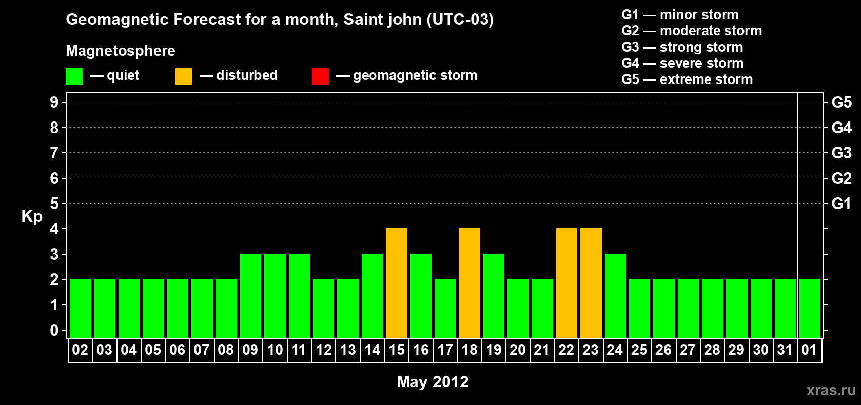 Forecast of the daily maximal value of geomagnetic index Kp for <b>1 month</b> (31 days) <b>from May 02, 2012 to Jun 01, 2012</b>