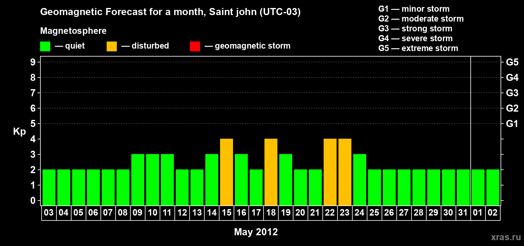 Forecast of the daily maximal value of geomagnetic index Kp for <b>1 month</b> (31 days) <b>from May 03, 2012 to Jun 02, 2012</b>