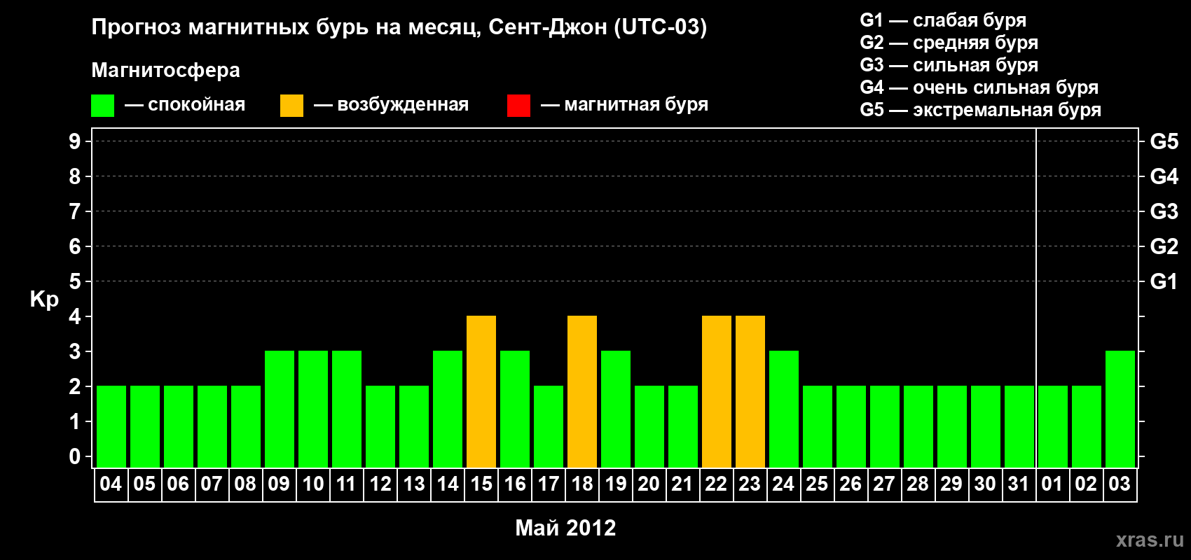 Прогноз максимального суточного геомагнитного индекса Kp на <b>1 месяц</b> (31 день) <b>с 04 мая по 03 июня 2012 г</b>