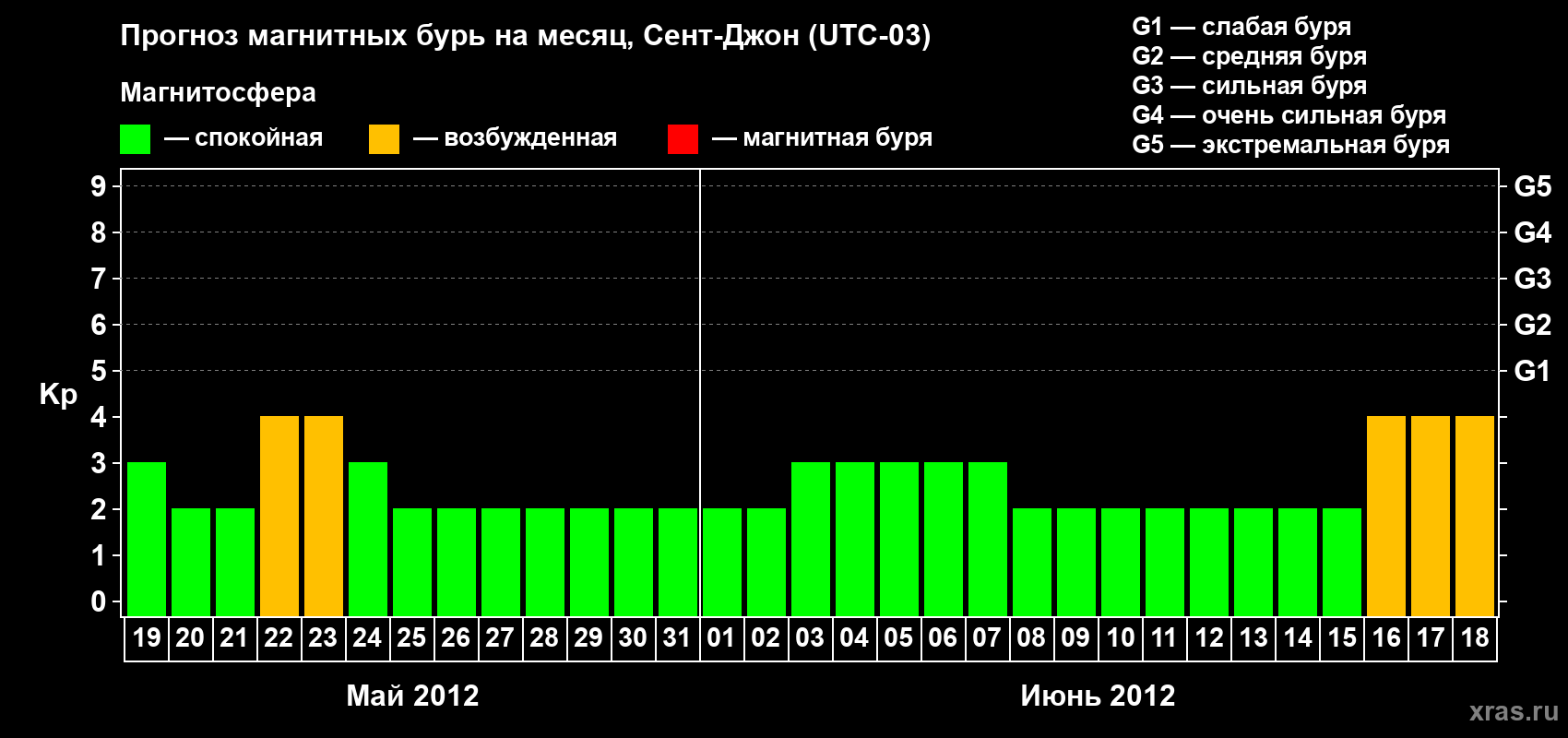 Прогноз максимального суточного геомагнитного индекса Kp на <b>1 месяц</b> (31 день) <b>с 19 мая по 18 июня 2012 г</b>