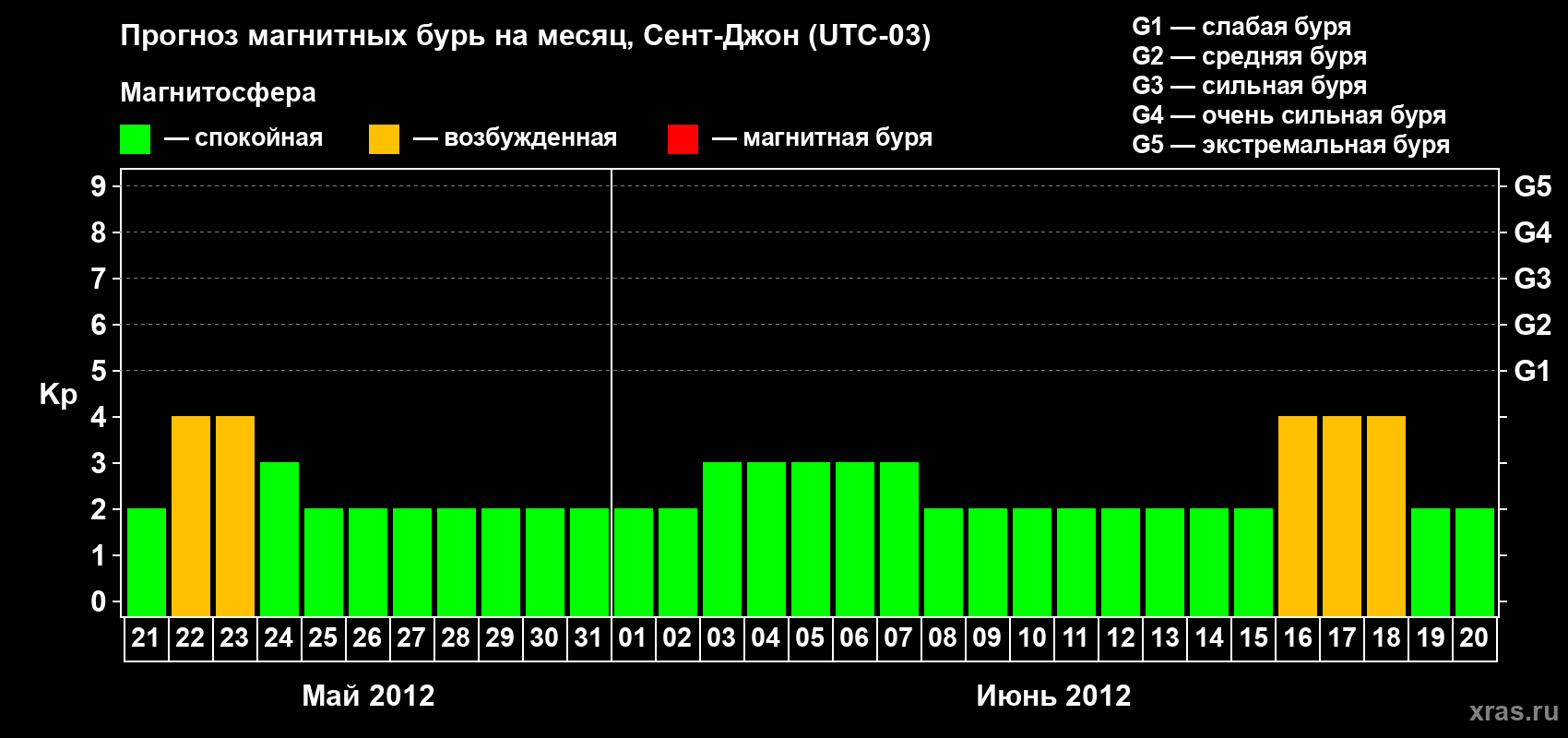 Прогноз максимального суточного геомагнитного индекса Kp на <b>1 месяц</b> (31 день) <b>с 21 мая по 20 июня 2012 г</b>