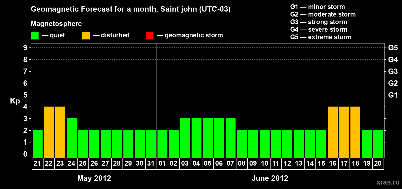 Forecast of the daily maximal value of geomagnetic index Kp for <b>1 month</b> (31 days) <b>from May 21, 2012 to Jun 20, 2012</b>