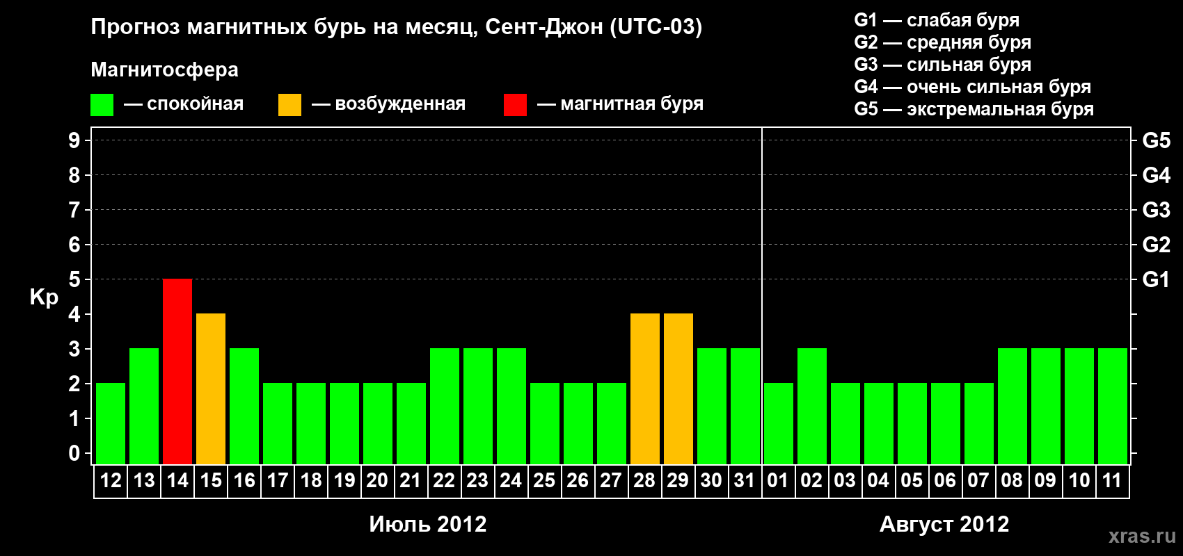 Прогноз максимального суточного геомагнитного индекса Kp на <b>1 месяц</b> (31 день) <b>с 12 июля по 11 августа 2012 г</b>