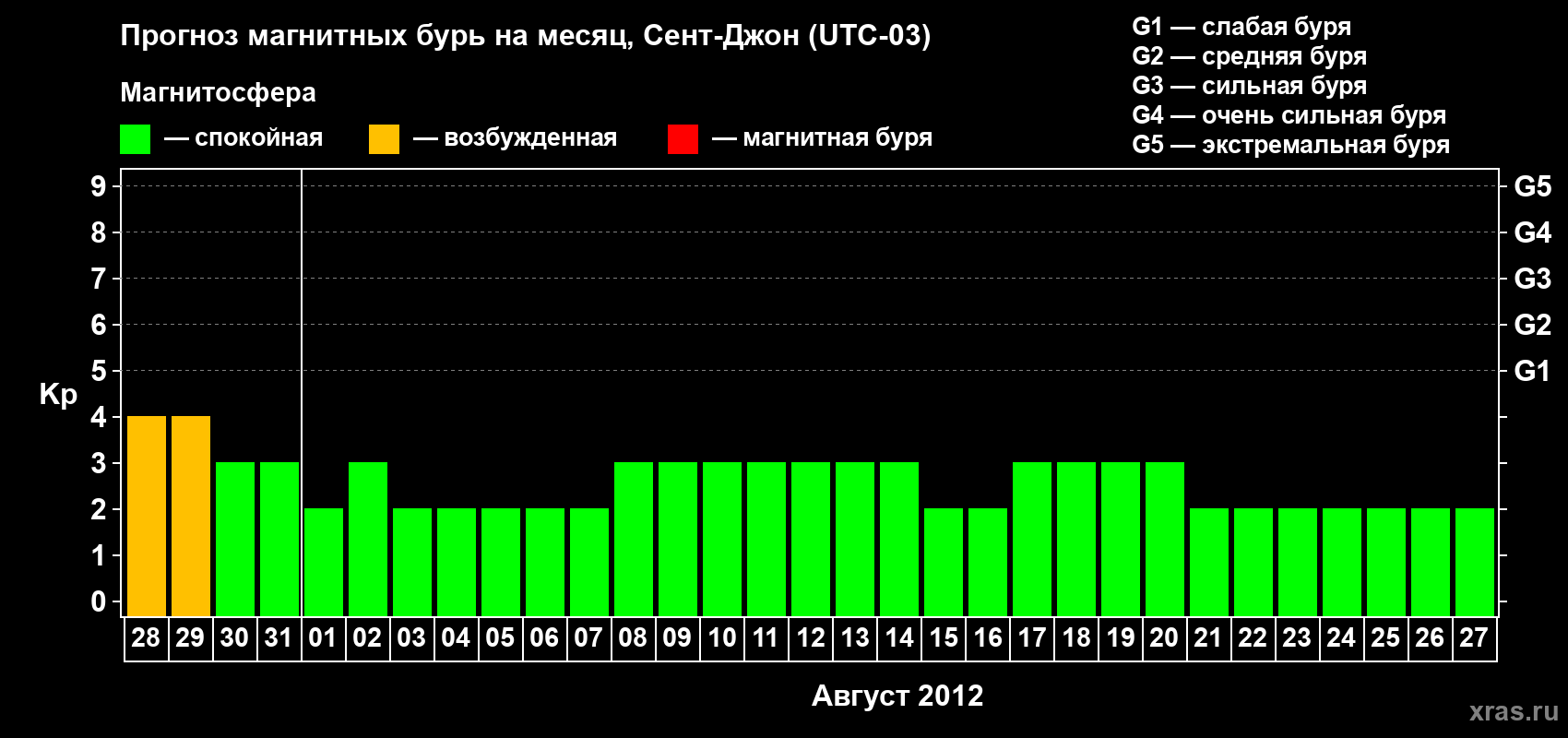 Прогноз максимального суточного геомагнитного индекса Kp на <b>1 месяц</b> (31 день) <b>с 28 июля по 27 августа 2012 г</b>