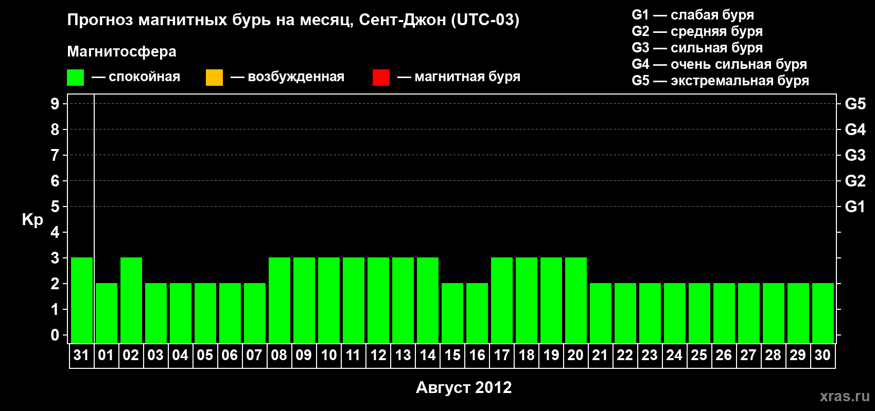 Прогноз максимального суточного геомагнитного индекса Kp на <b>1 месяц</b> (31 день) <b>с 31 июля по 30 августа 2012 г</b>