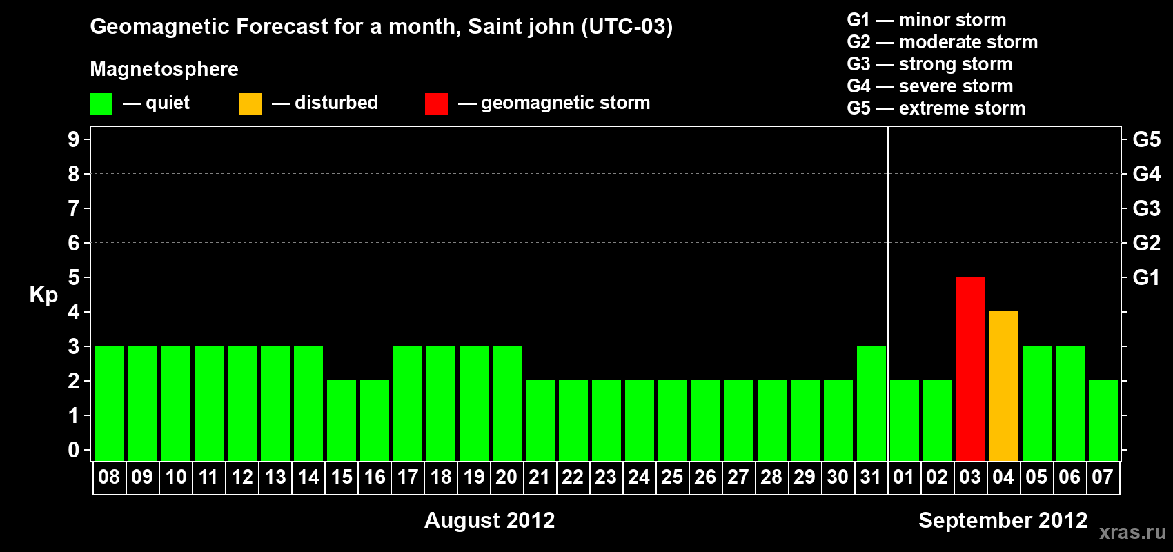 Forecast of the daily maximal value of geomagnetic index Kp for <b>1 month</b> (31 days) <b>from Aug 08, 2012 to Sep 07, 2012</b>