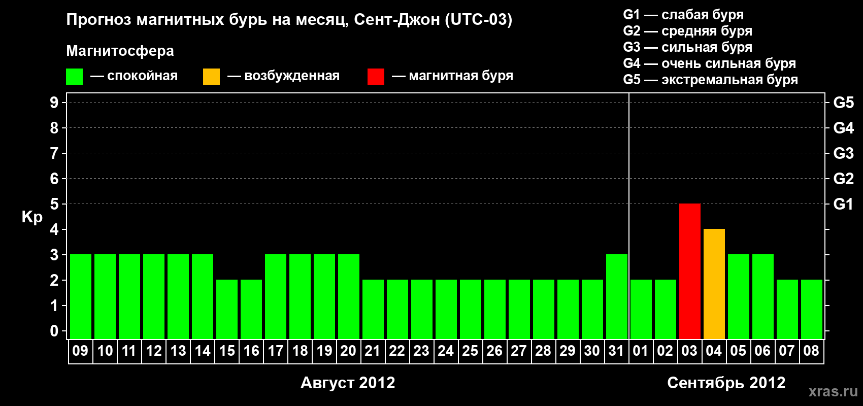Прогноз максимального суточного геомагнитного индекса Kp на <b>1 месяц</b> (31 день) <b>с 09 августа по 08 сентября 2012 г</b>