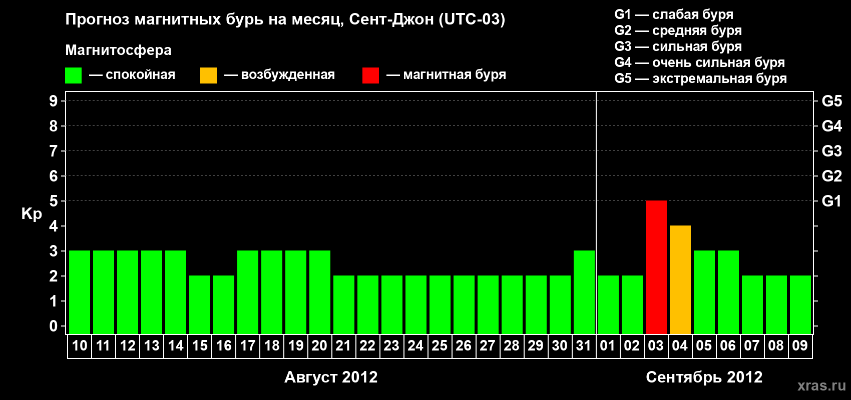 Прогноз максимального суточного геомагнитного индекса Kp на <b>1 месяц</b> (31 день) <b>с 10 августа по 09 сентября 2012 г</b>