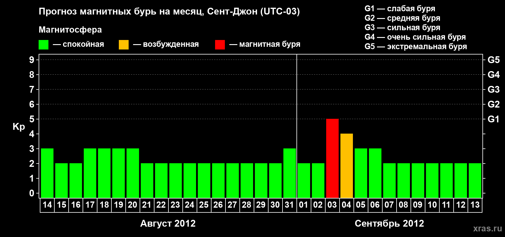 Прогноз максимального суточного геомагнитного индекса Kp на <b>1 месяц</b> (31 день) <b>с 14 августа по 13 сентября 2012 г</b>
