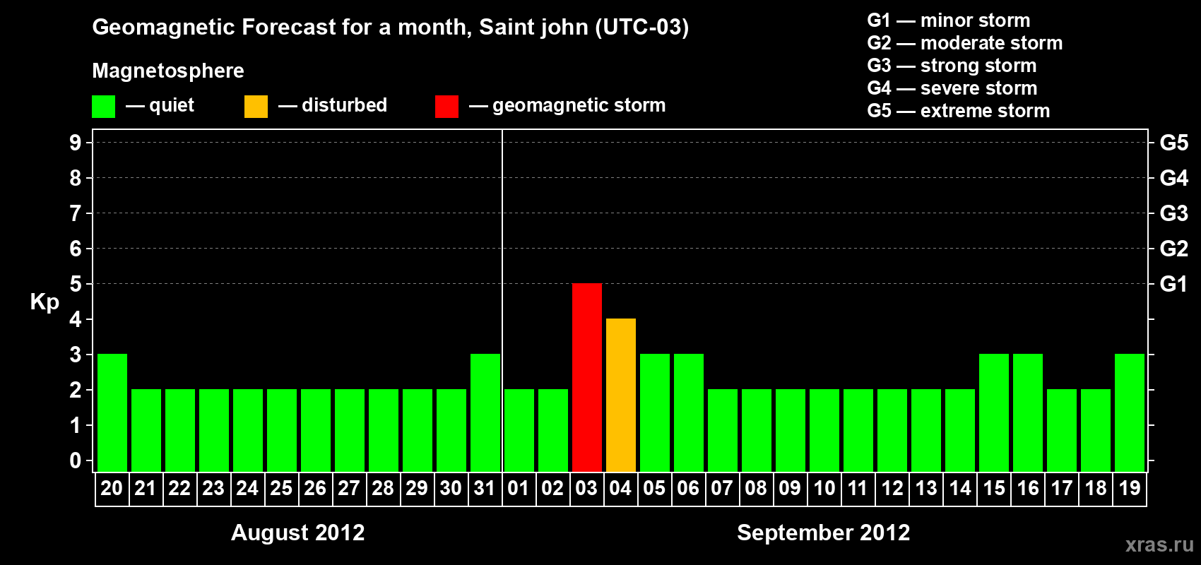 Forecast of the daily maximal value of geomagnetic index Kp for <b>1 month</b> (31 days) <b>from Aug 20, 2012 to Sep 19, 2012</b>