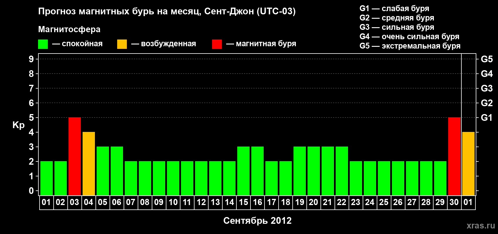 Прогноз максимального суточного геомагнитного индекса Kp на <b>1 месяц</b> (31 день) <b>с 01 сентября по 01 октября 2012 г</b>