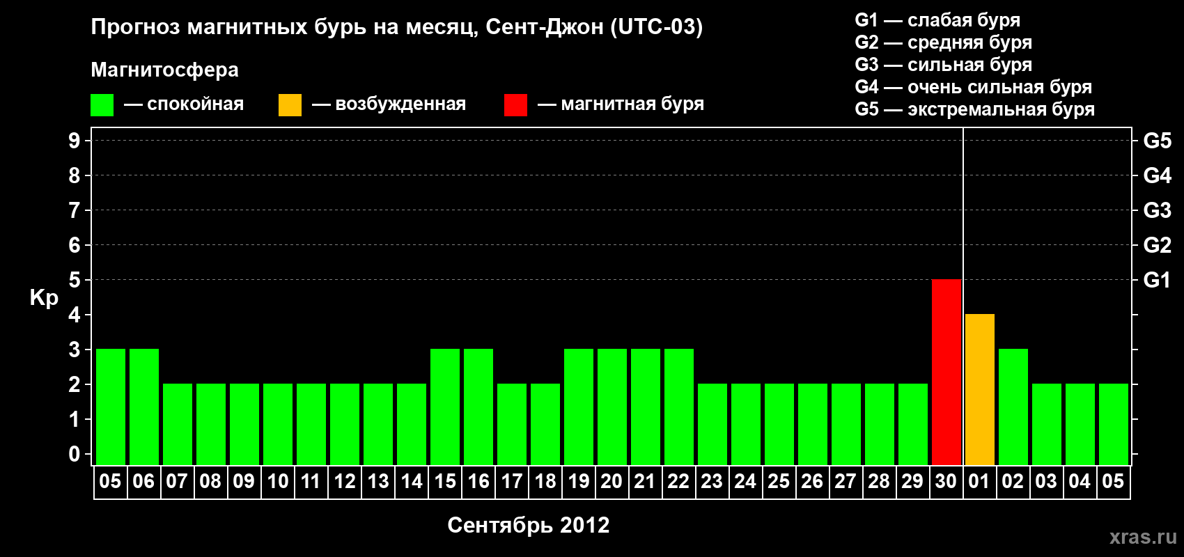 Прогноз максимального суточного геомагнитного индекса Kp на <b>1 месяц</b> (31 день) <b>с 05 сентября по 05 октября 2012 г</b>