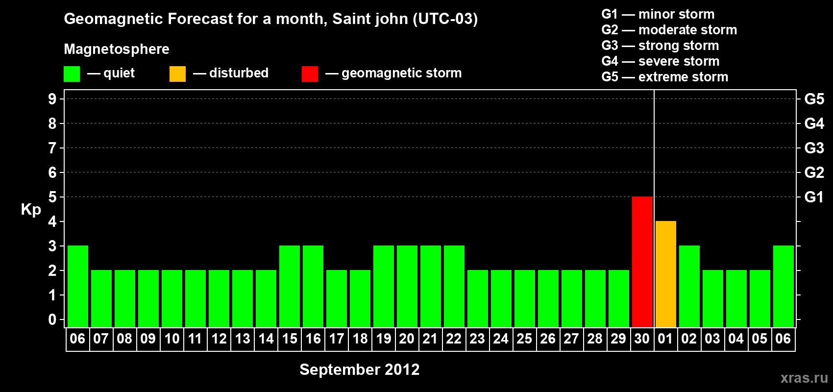 Forecast of the daily maximal value of geomagnetic index Kp for <b>1 month</b> (31 days) <b>from Sep 06, 2012 to Oct 06, 2012</b>