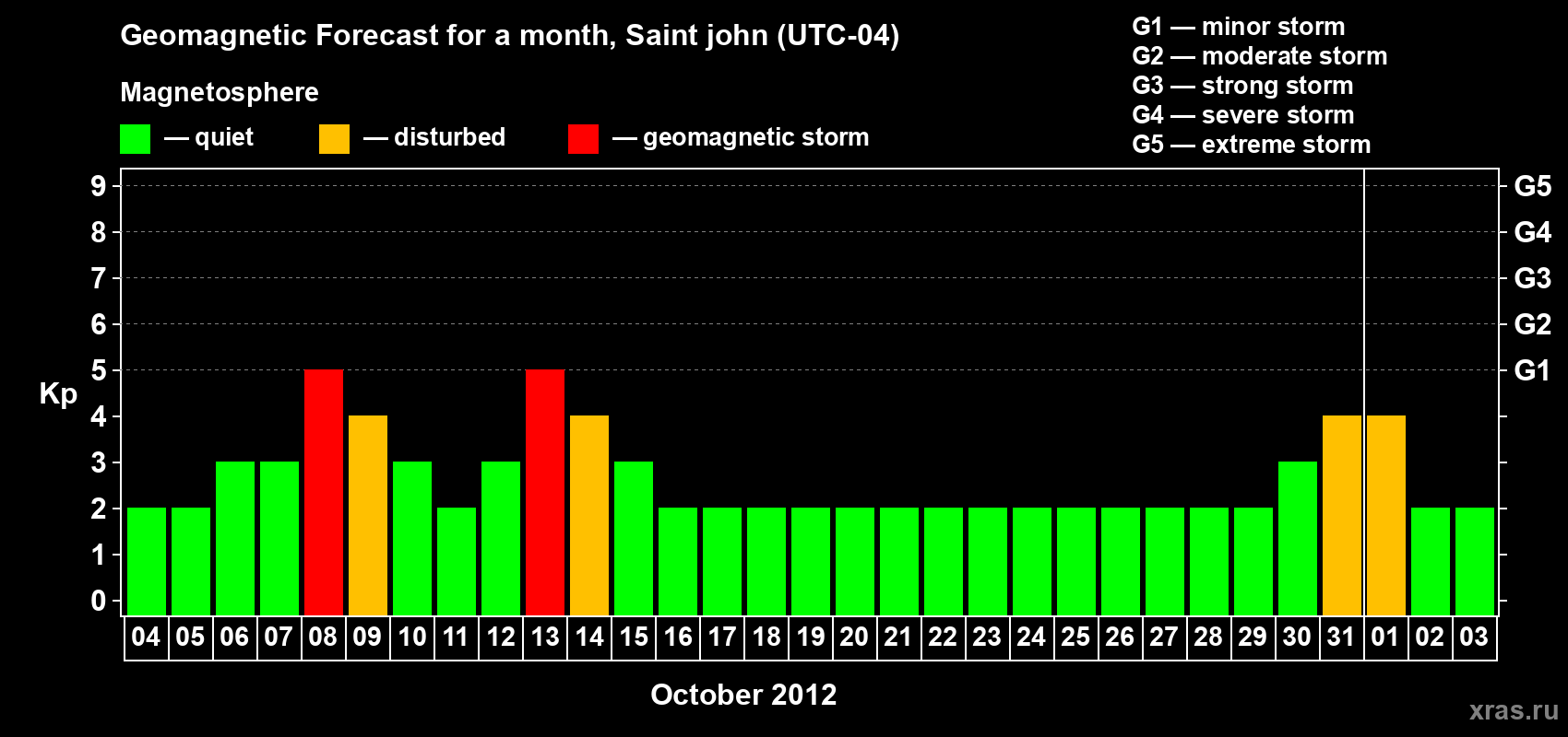 Forecast of the daily maximal value of geomagnetic index Kp for <b>1 month</b> (31 days) <b>from Oct 04, 2012 to Nov 03, 2012</b>