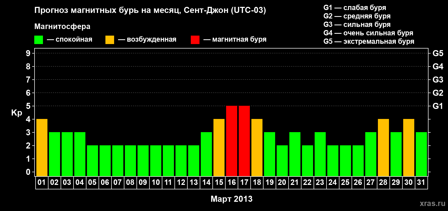 Прогноз максимального суточного геомагнитного индекса Kp на <b>1 месяц</b> (31 день) <b>с 01 марта по 31 марта 2013 г</b>