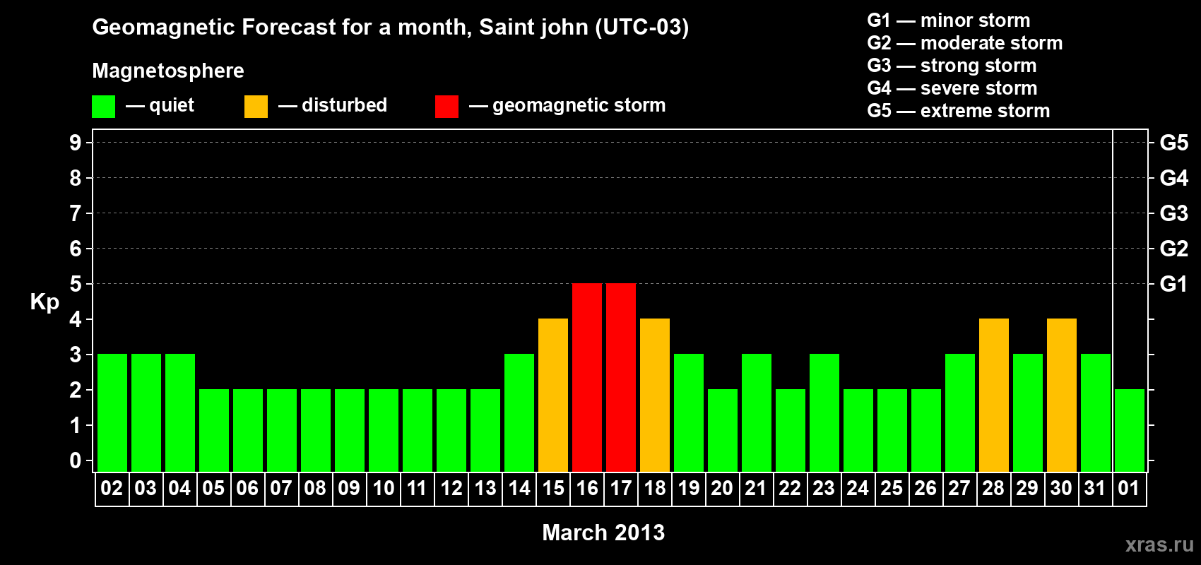 Forecast of the daily maximal value of geomagnetic index Kp for <b>1 month</b> (31 days) <b>from Mar 02, 2013 to Apr 01, 2013</b>