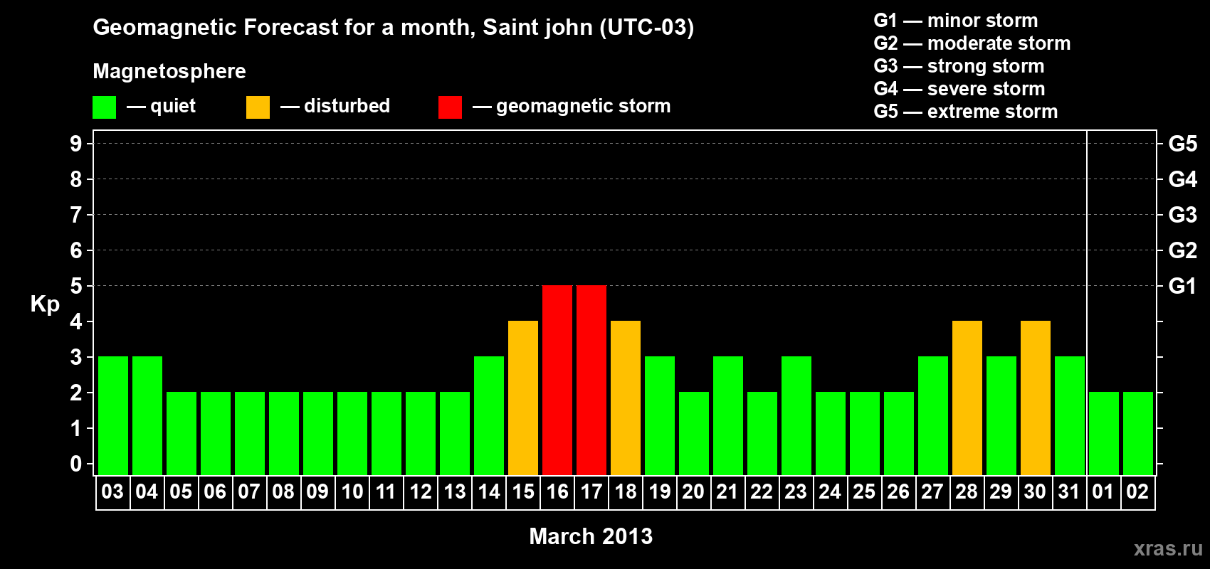 Forecast of the daily maximal value of geomagnetic index Kp for <b>1 month</b> (31 days) <b>from Mar 03, 2013 to Apr 02, 2013</b>