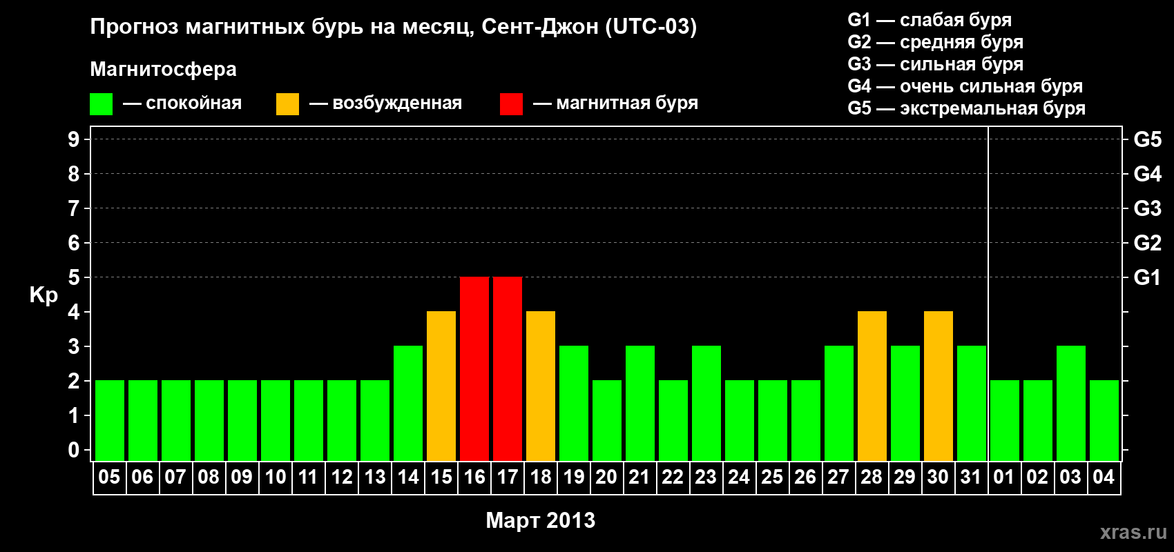 Прогноз максимального суточного геомагнитного индекса Kp на <b>1 месяц</b> (31 день) <b>с 05 марта по 04 апреля 2013 г</b>