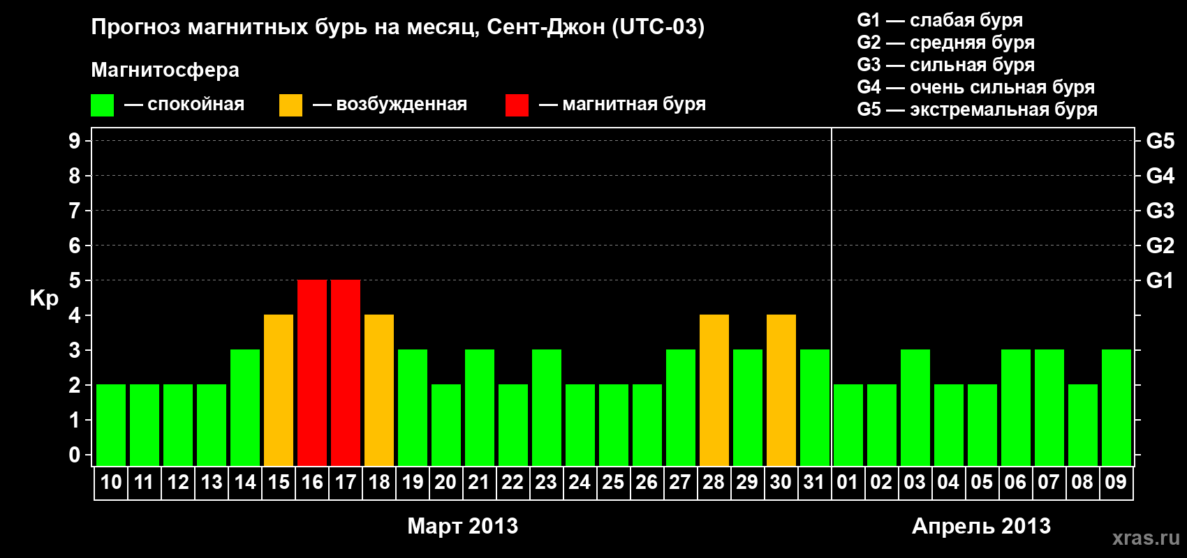 Прогноз максимального суточного геомагнитного индекса Kp на <b>1 месяц</b> (31 день) <b>с 10 марта по 09 апреля 2013 г</b>