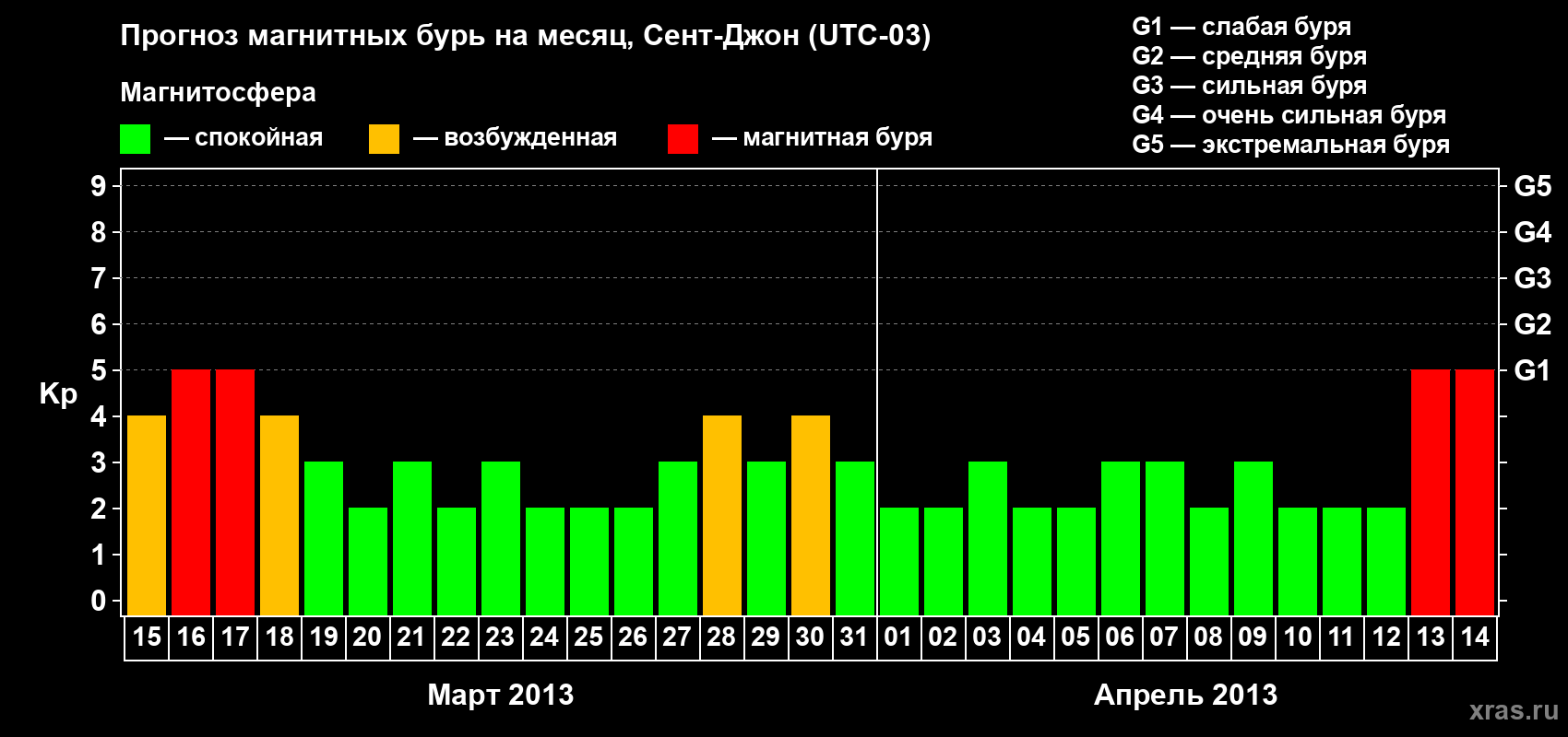 Прогноз максимального суточного геомагнитного индекса Kp на <b>1 месяц</b> (31 день) <b>с 15 марта по 14 апреля 2013 г</b>
